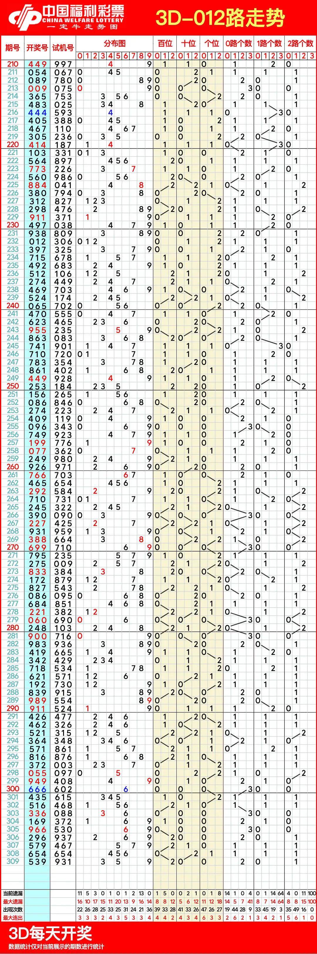 3d走势图新版17500(3d走势图17500综合版)